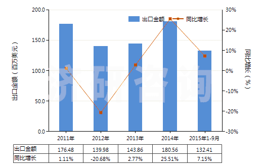 2011-2015年9月中國齊多夫定、拉米夫定、司他夫定、地達(dá)諾新及它們的鹽(HS29389010)出口總額及增速統(tǒng)計(jì)